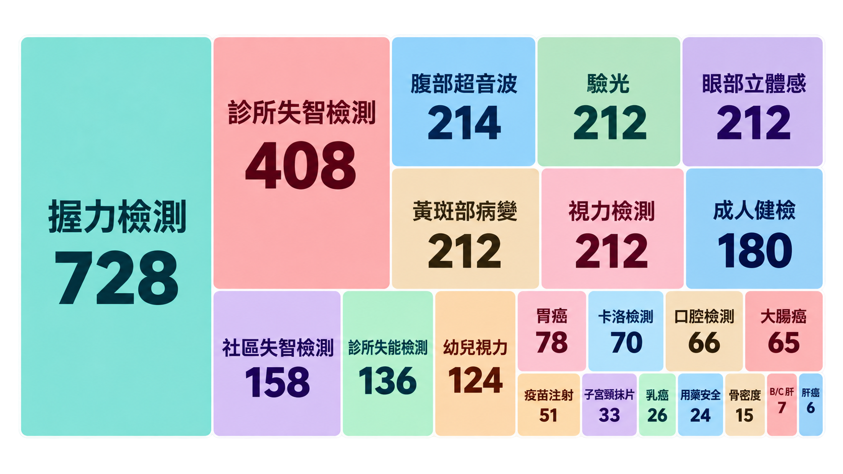 計畫一成果佐證圖表