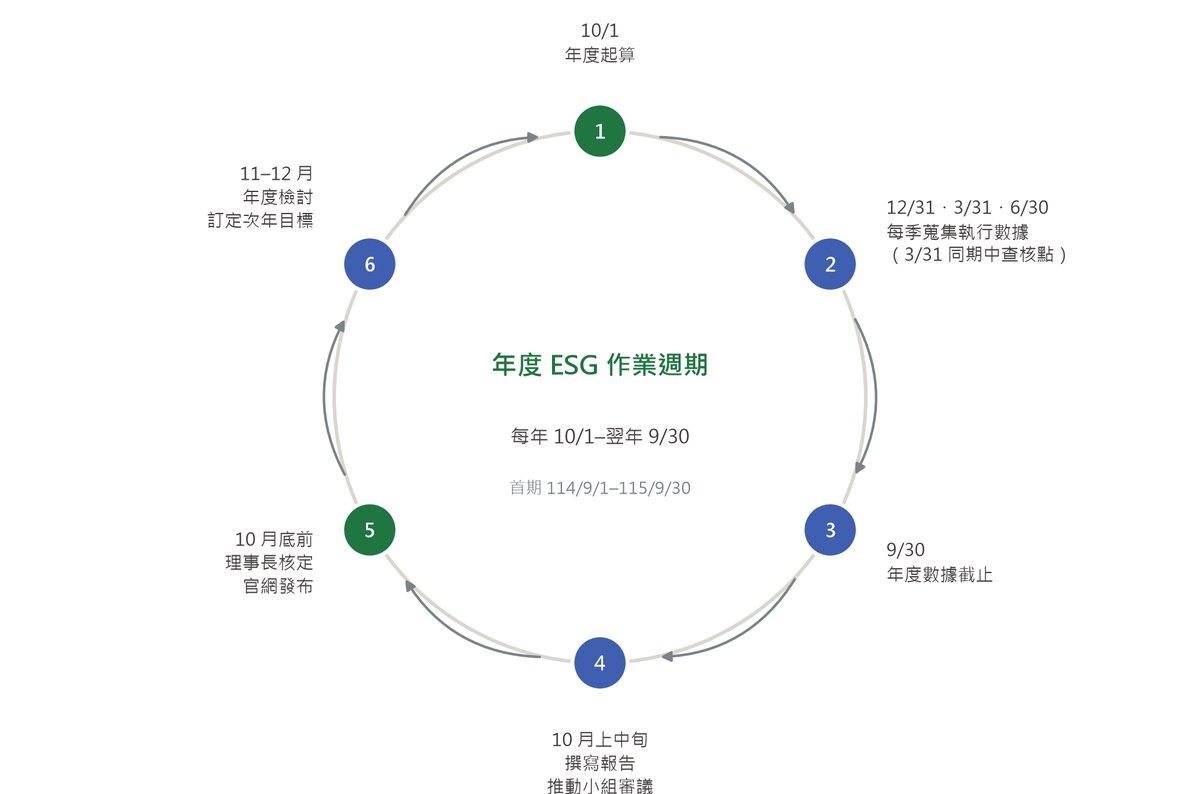 年度 ESG 作業週期圖